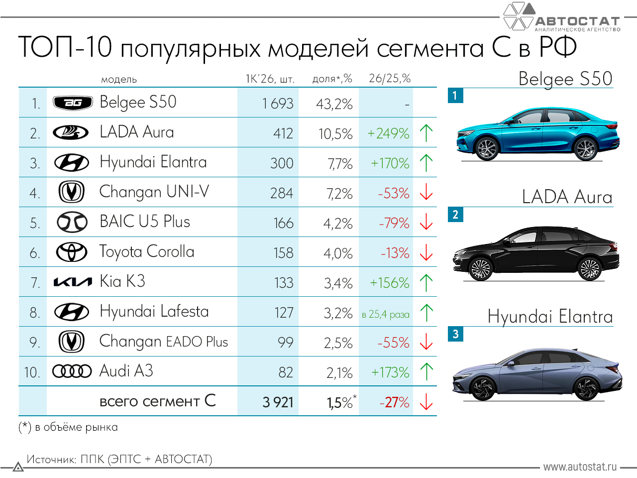 Самые продаваемые автомобили сегмента С в России