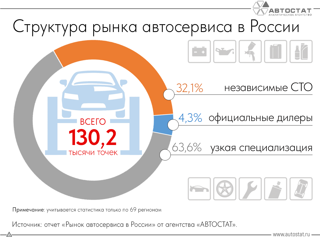 Посчитано количество СТО в стране