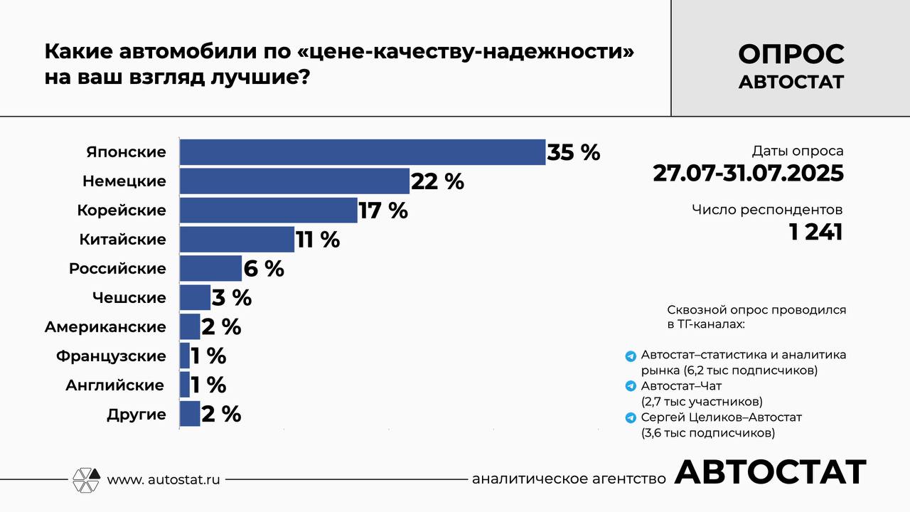 Лучшие автомобили по соотношению «цена-качество-надежность» 
