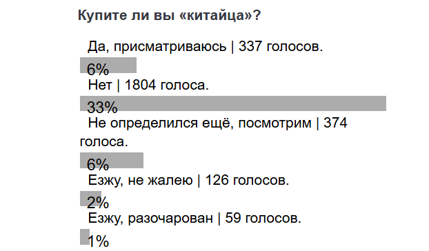 Итоги опроса: купите ли вы "китайца"?