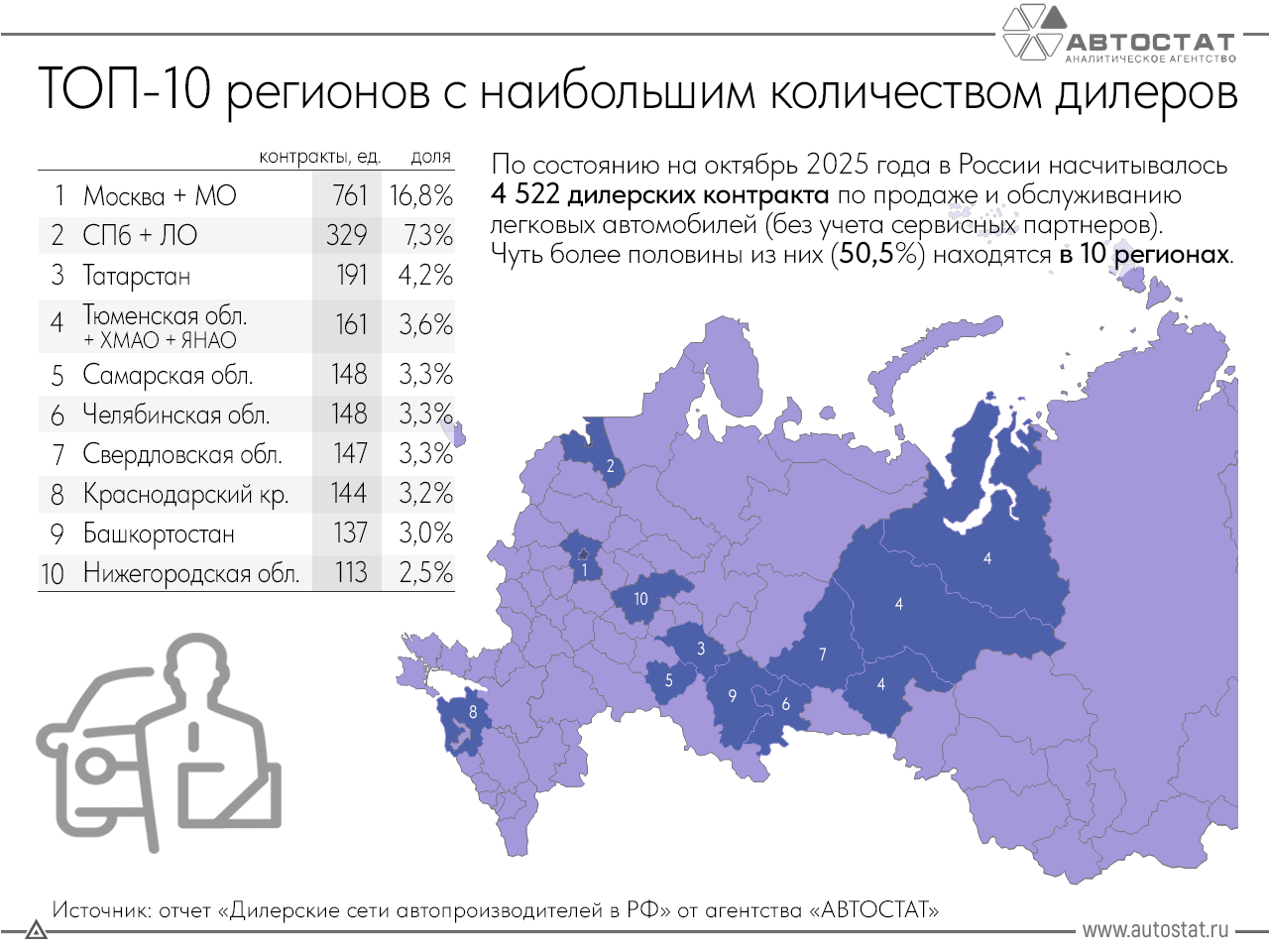 В этих регионах наибольшее количество автодилеров