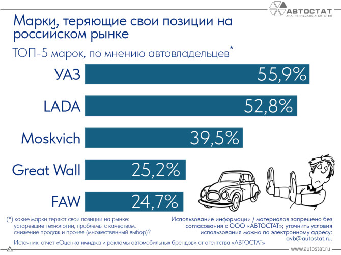 Эти марки теряют позиции на рынке