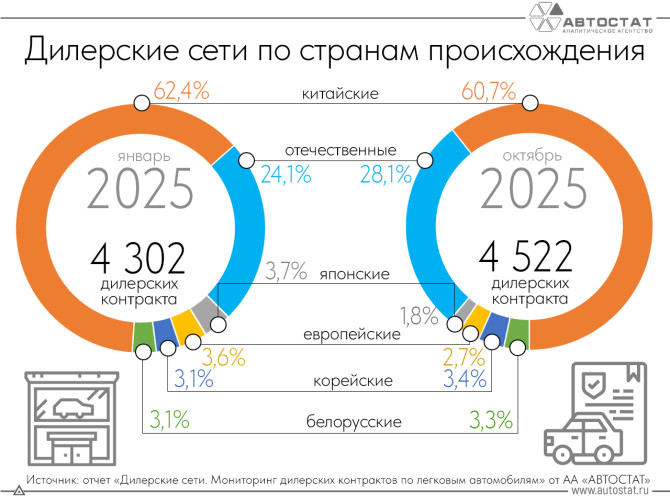 Как изменилась структура дилерских сетей по странам происхождения?