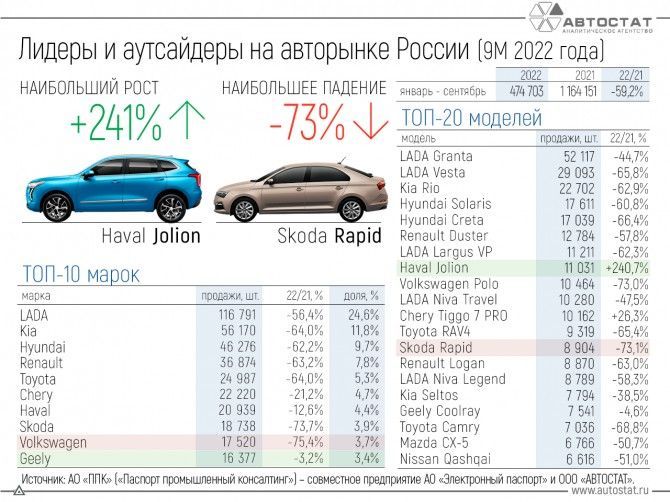 Любопытная статистика продаж автомобилей за 9 месяцев