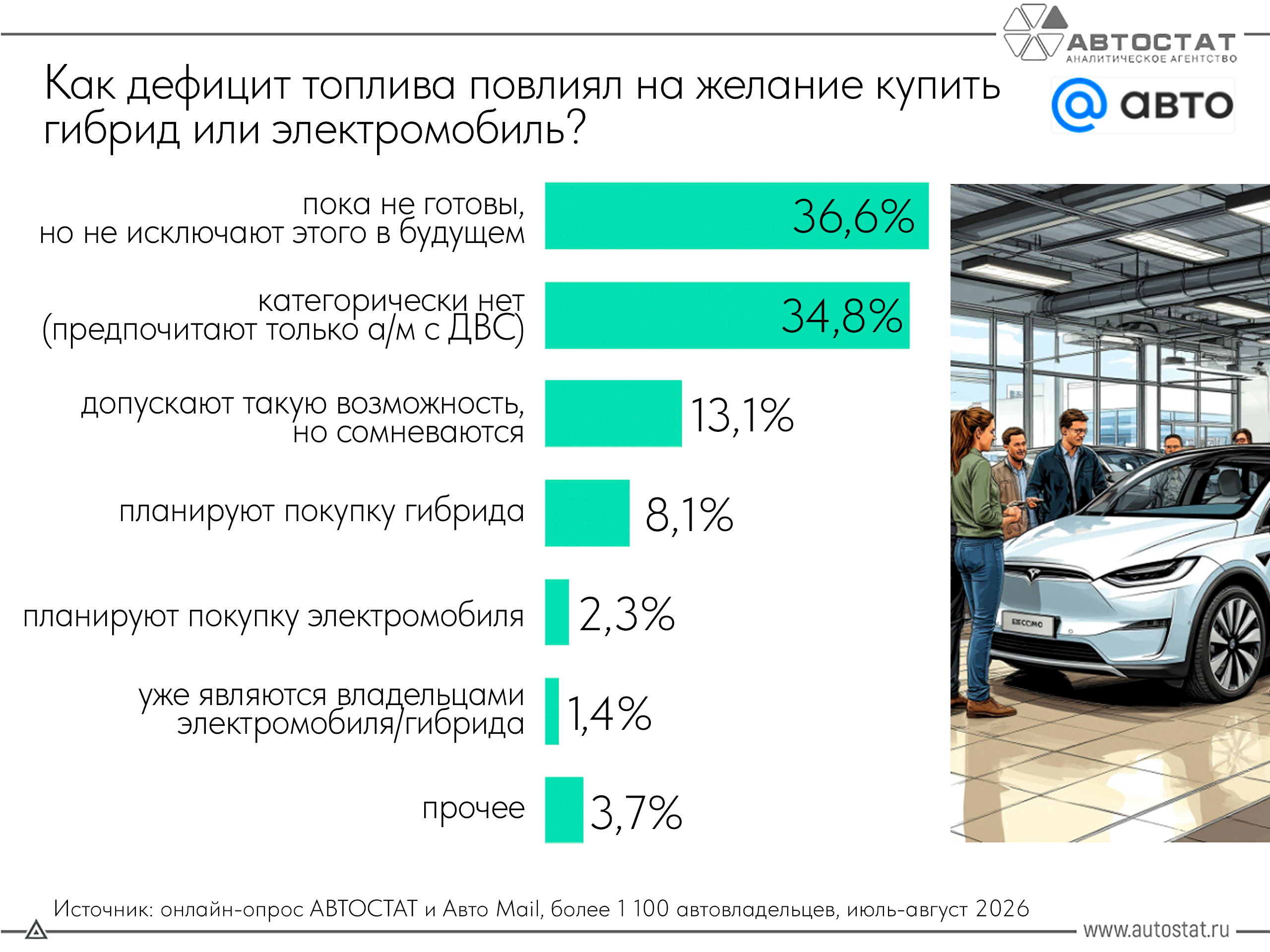Готовы ли вы купить электромобиль или гибрид из-за дефицита топлива?