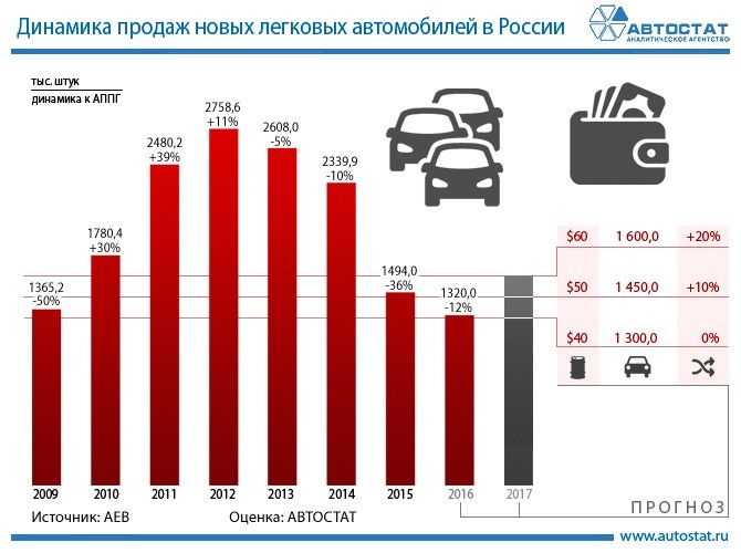 Прогноз российского автомобильного рынка в 2017 году