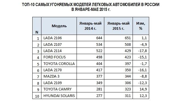 Самые угоняемые автомобили 2024. Статистика угонов США.