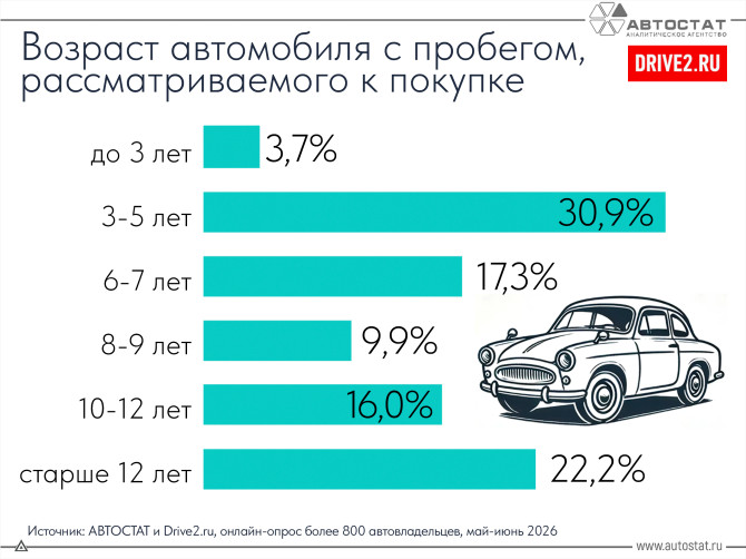 Россияне предпочитают покупку авто с пробегом 3 – 5 лет