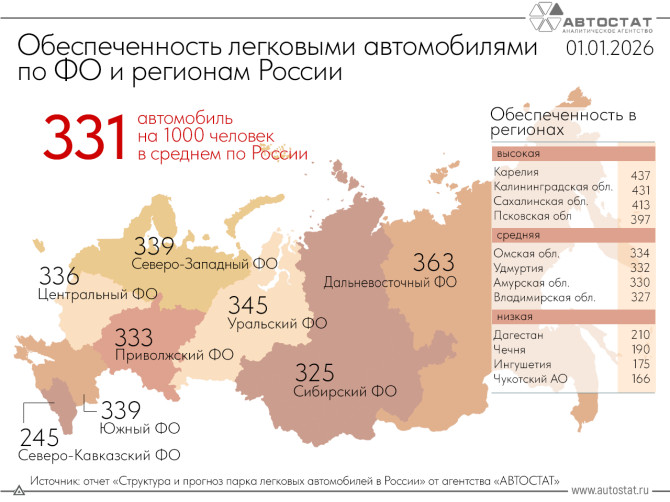 На тысячу жителей в РФ приходится 331 легковой автомобиль