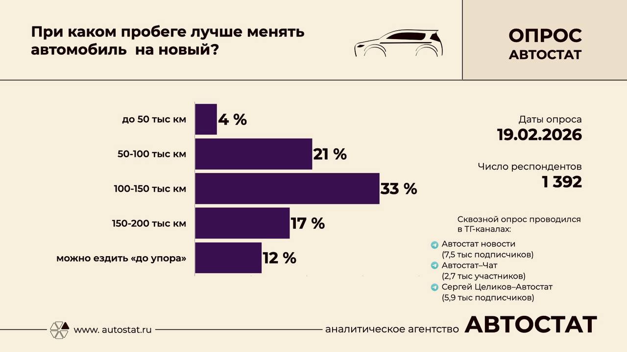 При каком пробеге пора продавать свой автомобиль?