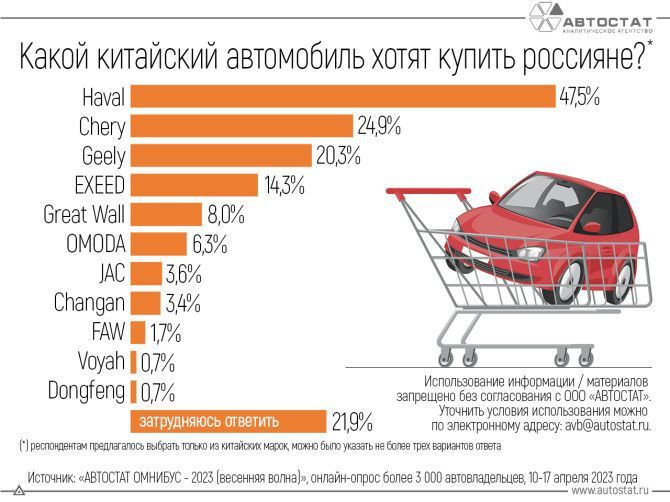 Каких "китайцев" предпочитают россияне?