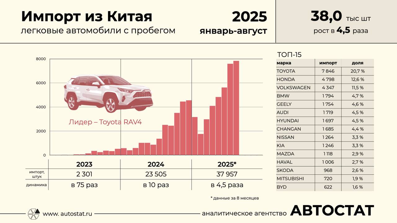 Какие автомобили с пробегом везут из Китая