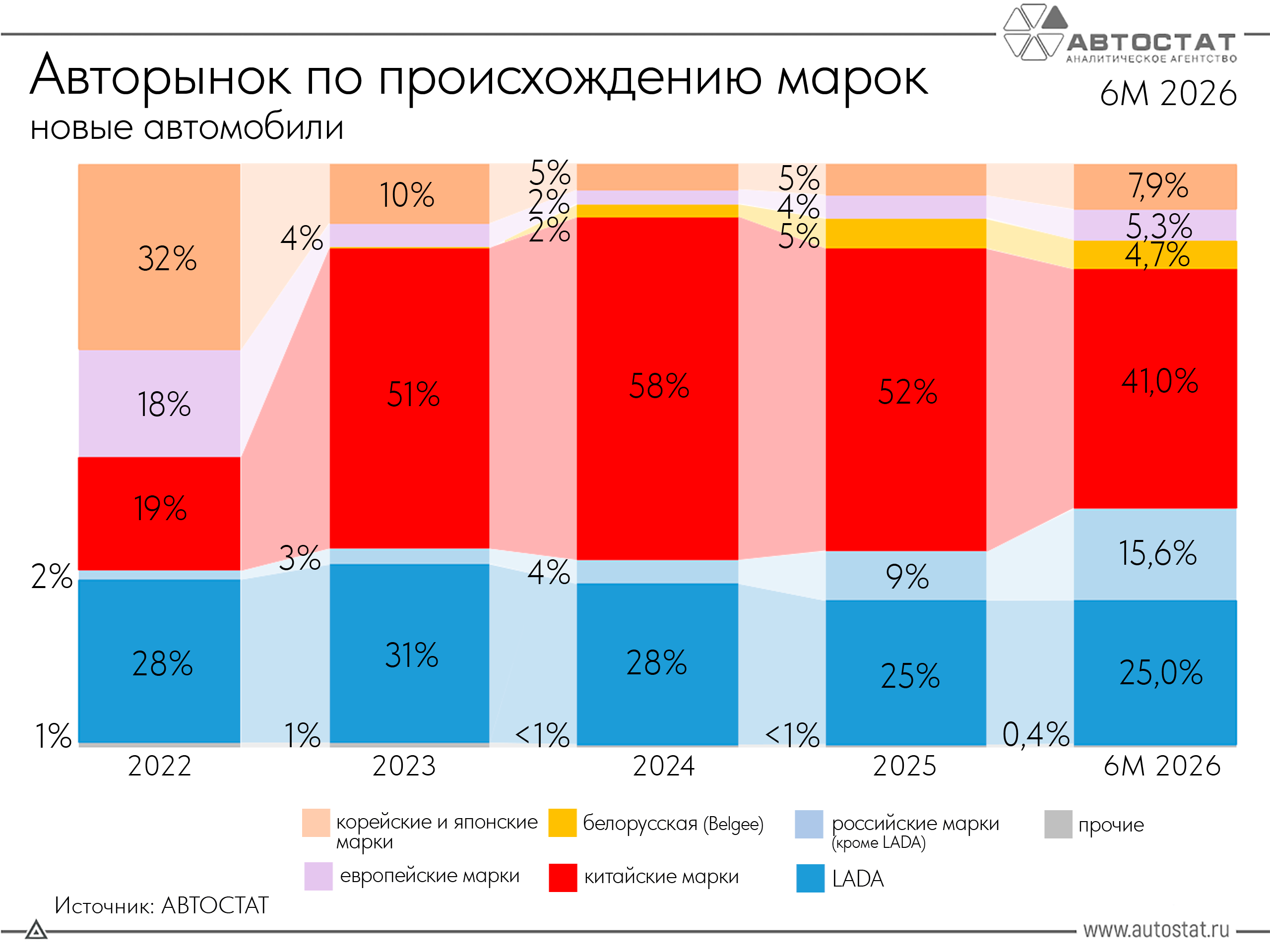 Как менялся рынок авто за 5 лет по маркам? 