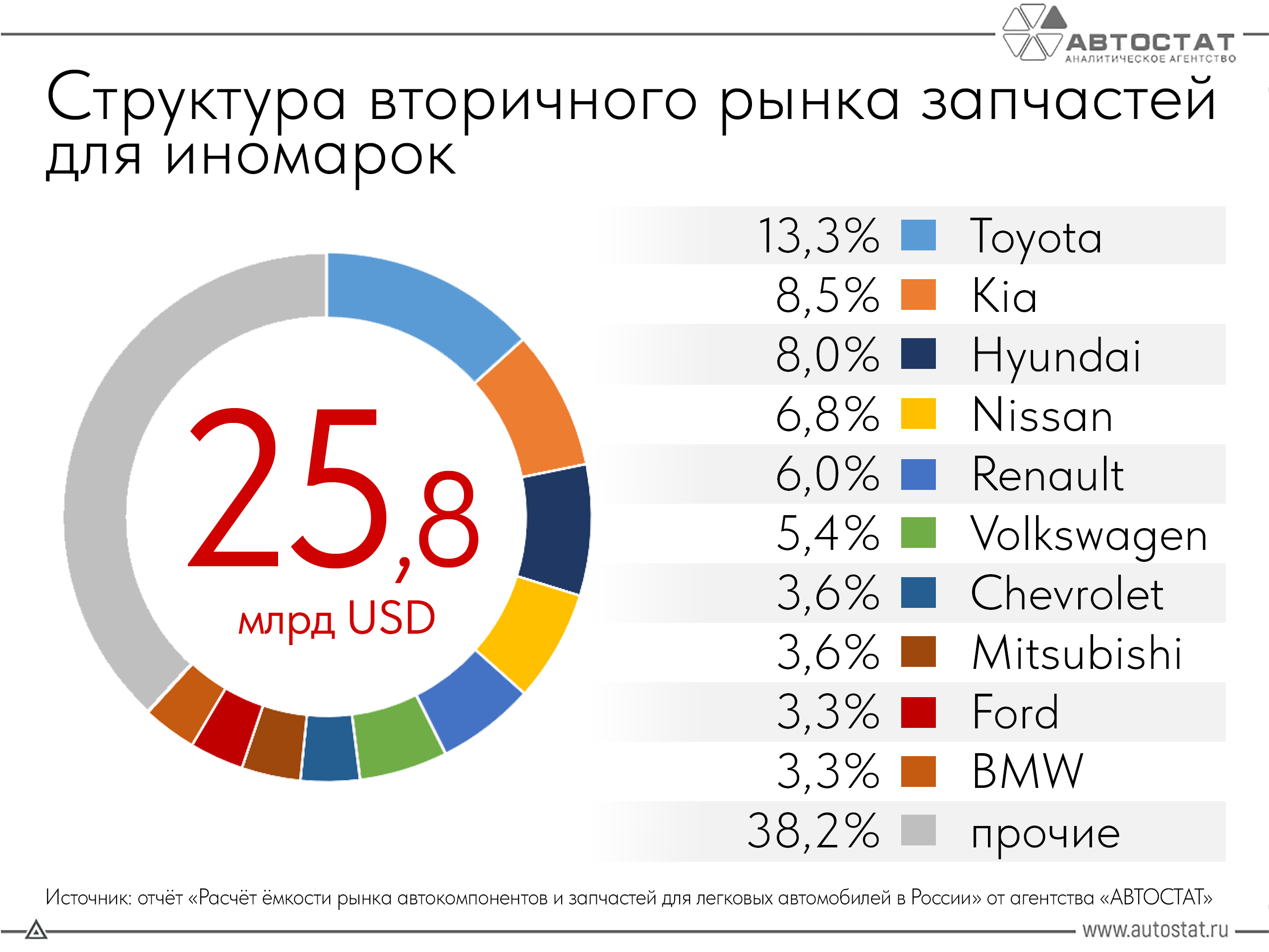 Сколько денег платят на запчасти для иномарок в России?