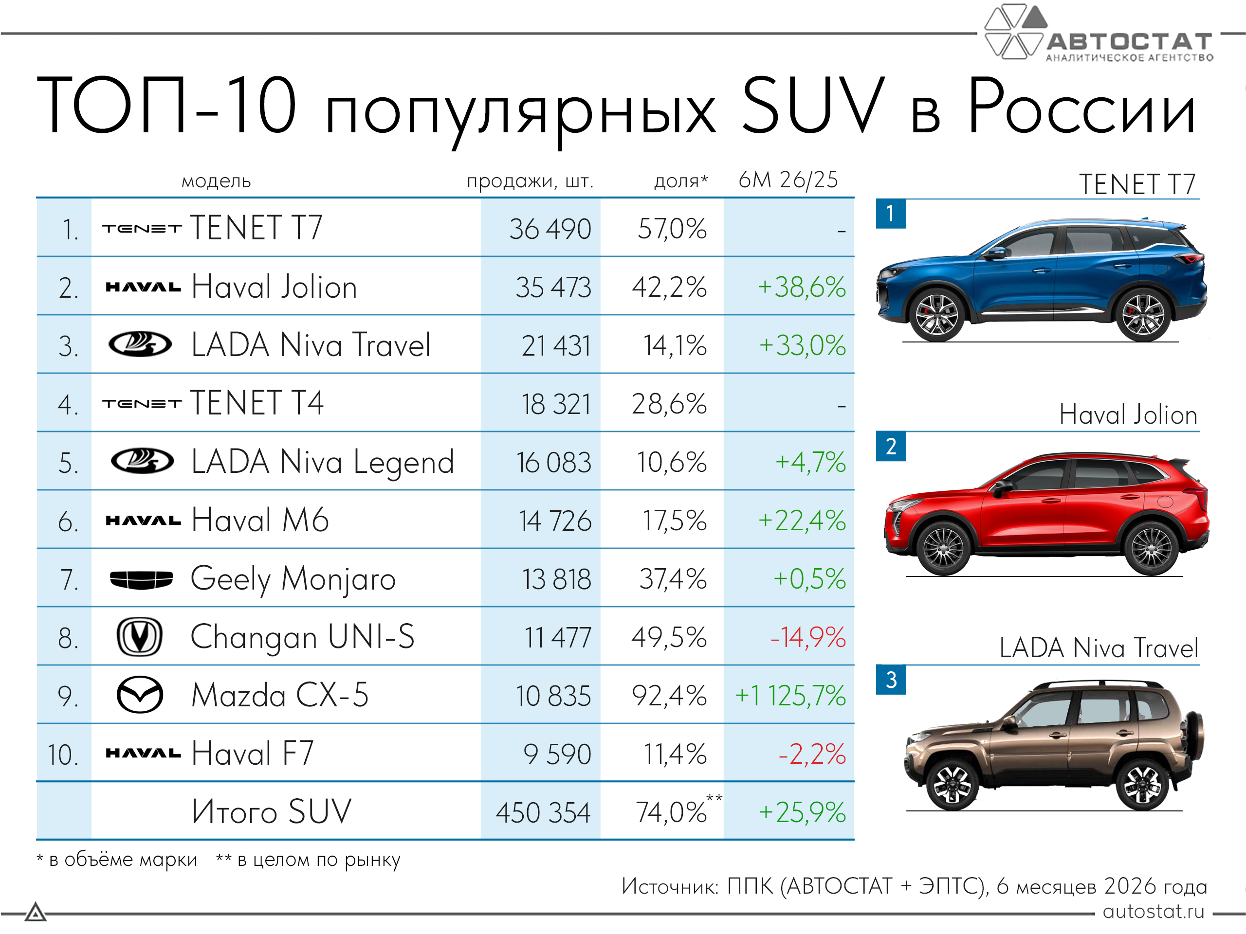 Вот самые продаваемые кроссоверы полугодия 2026г.