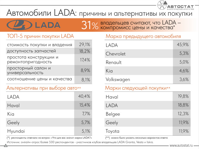 Почему народ выбирает Ладу? 