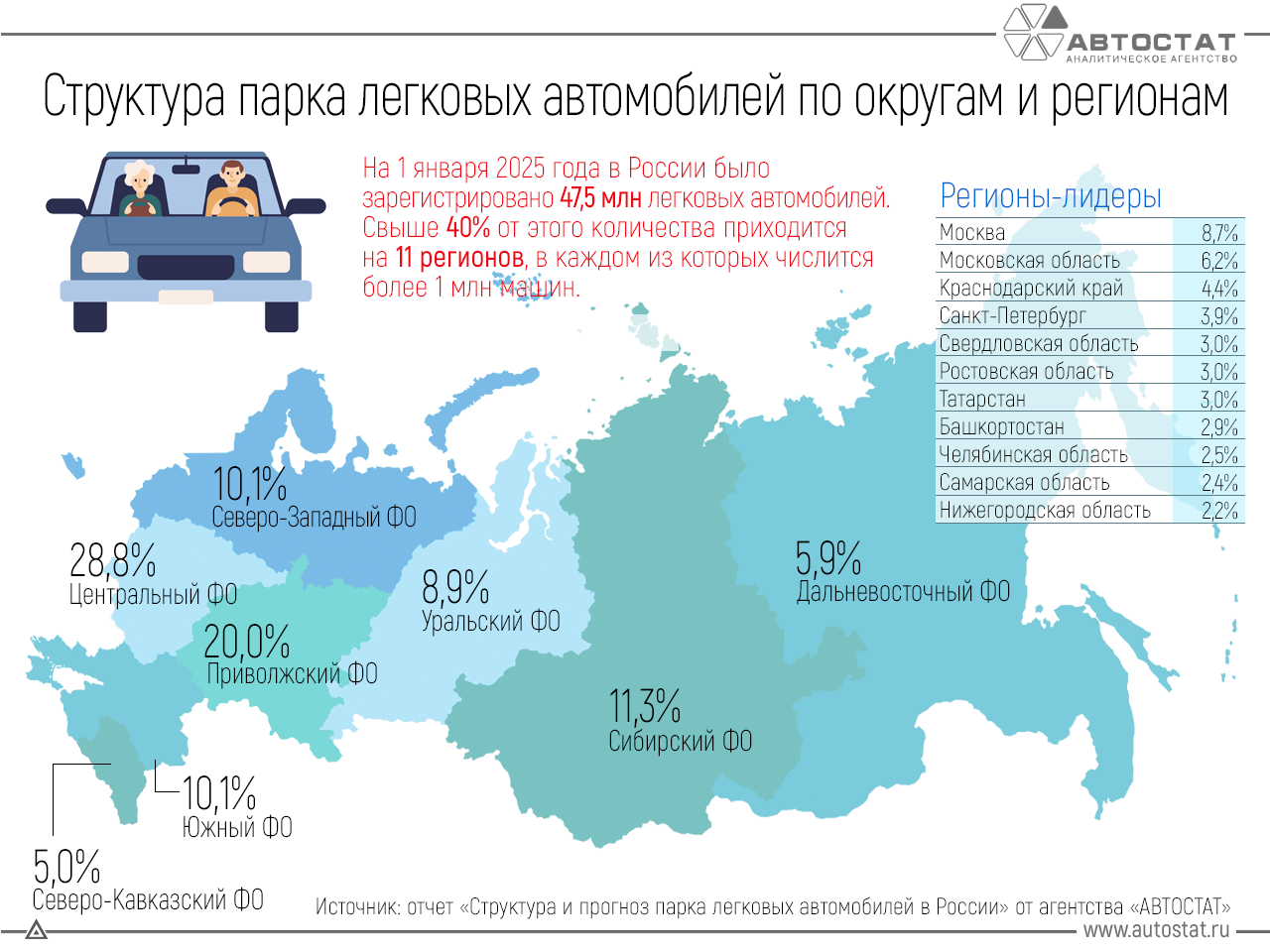 АВТОСТАТ посчитал количество легковых автомобилей по регионам РФ