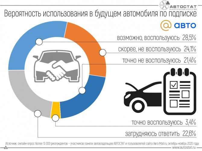Как россияне относятся к подписке на автомобили?