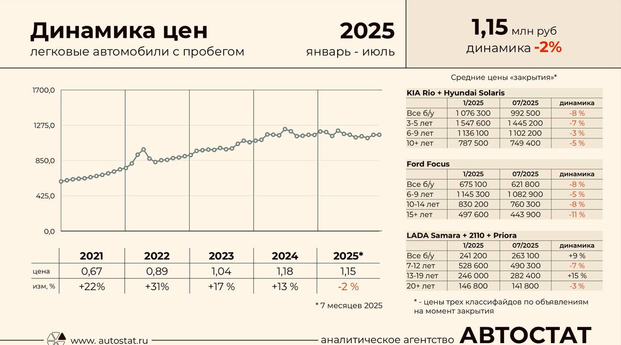 Падает всё, кроме старых автомобилей LADA