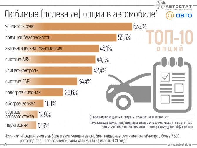 Оценка автовладельцев: ТОП-10 любимых (полезных) опций