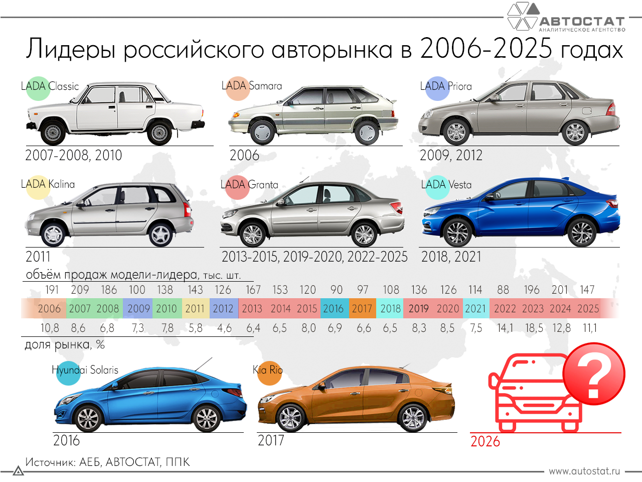 Бестселлеры российского рынка за последние 20 лет