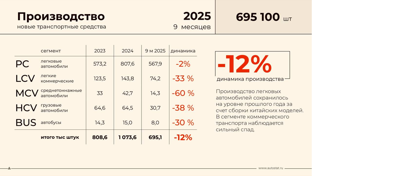Российский автопром сократил выпуск на 12%