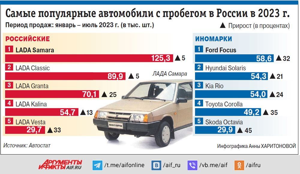 Самые популярные в России автомобили с пробегом. Инфографика