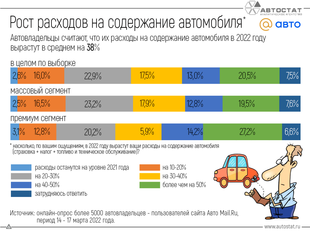 На сколько вырастут расходы на ваш автомобиль? Опрос.