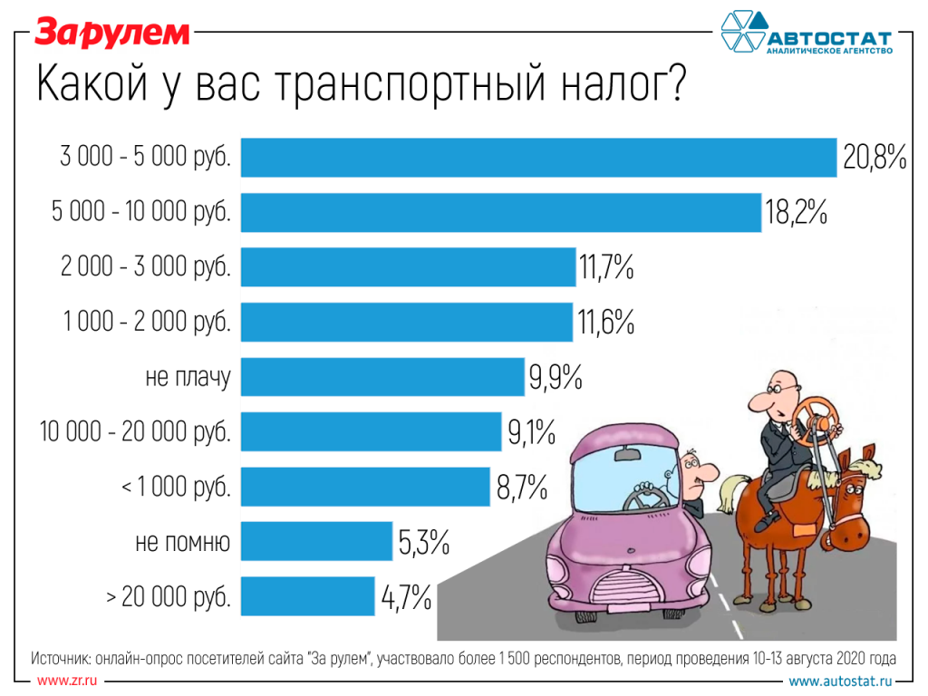 У кого сколько денег уходит на транспортный налог?