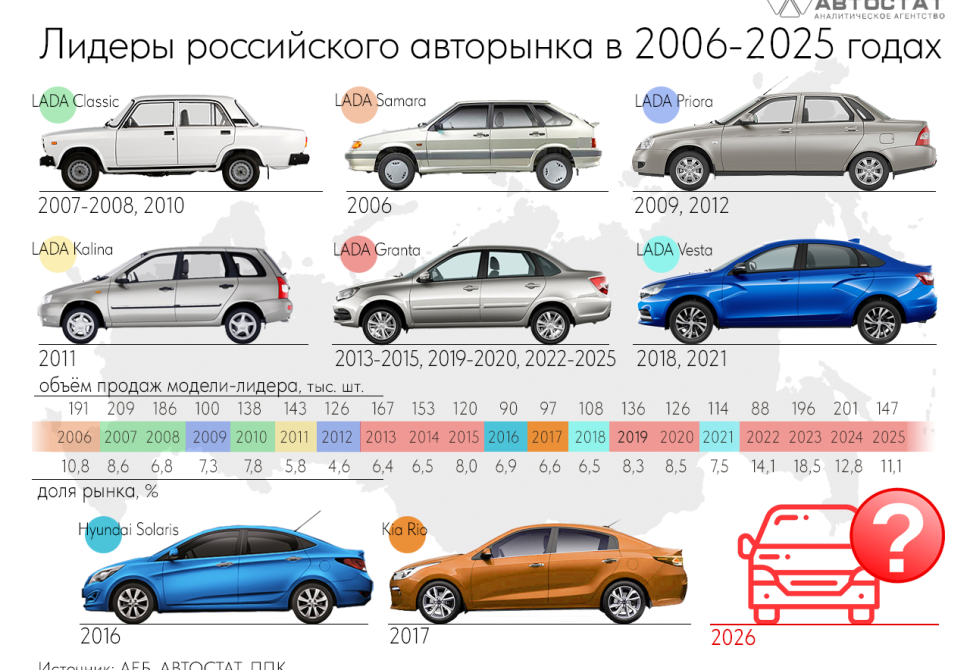 Бестселлеры российского рынка за последние 20 лет