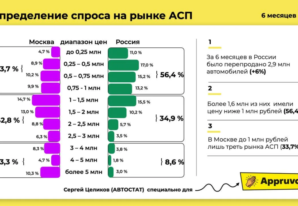 Где сосредоточен спрос на автомобили с пробегом? 