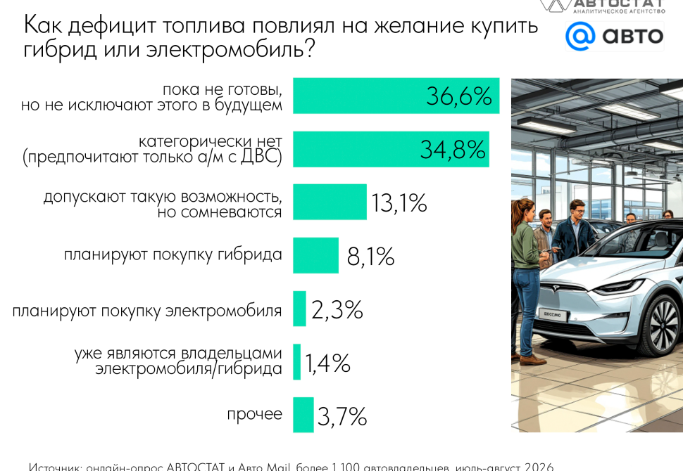 Готовы ли вы купить электромобиль или гибрид из-за дефицита топлива?