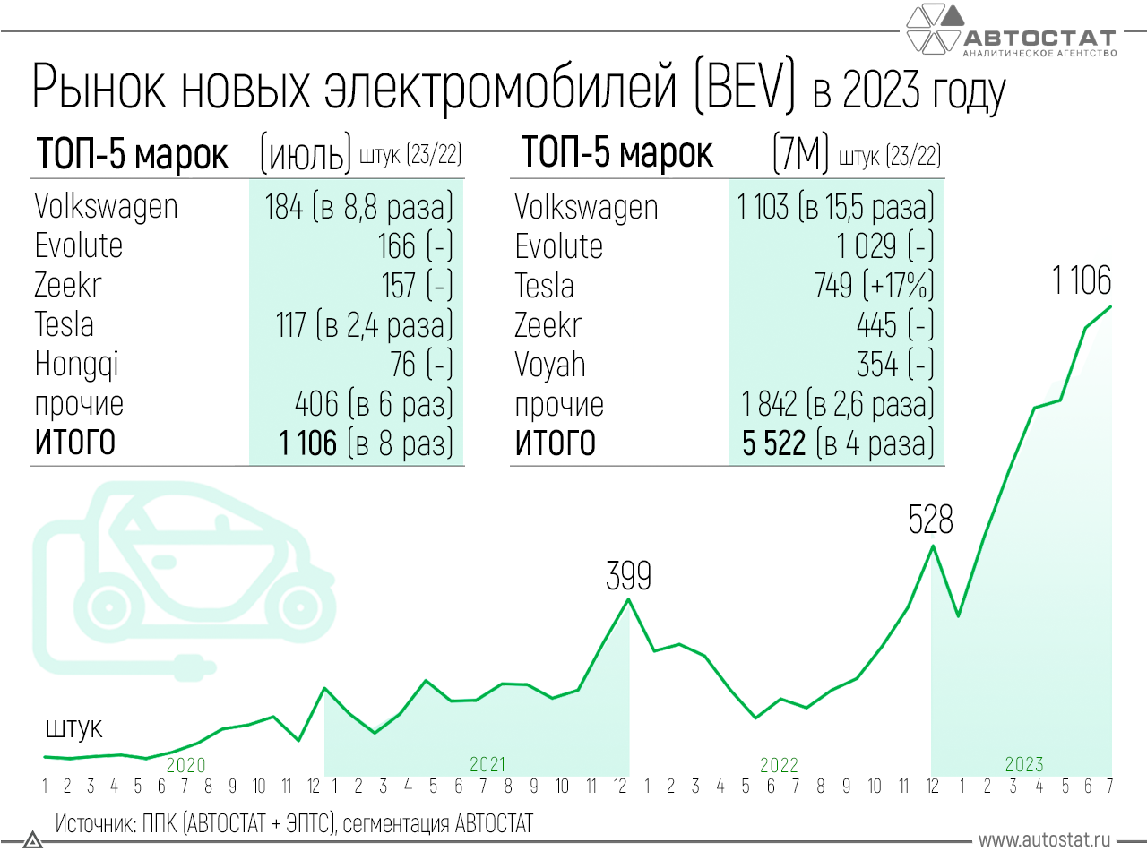 Самые популярные электромобили в России